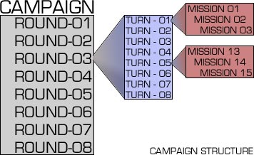 Campaign Structure Overview